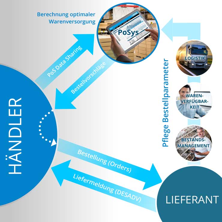 Vendorgate Optimale Integration